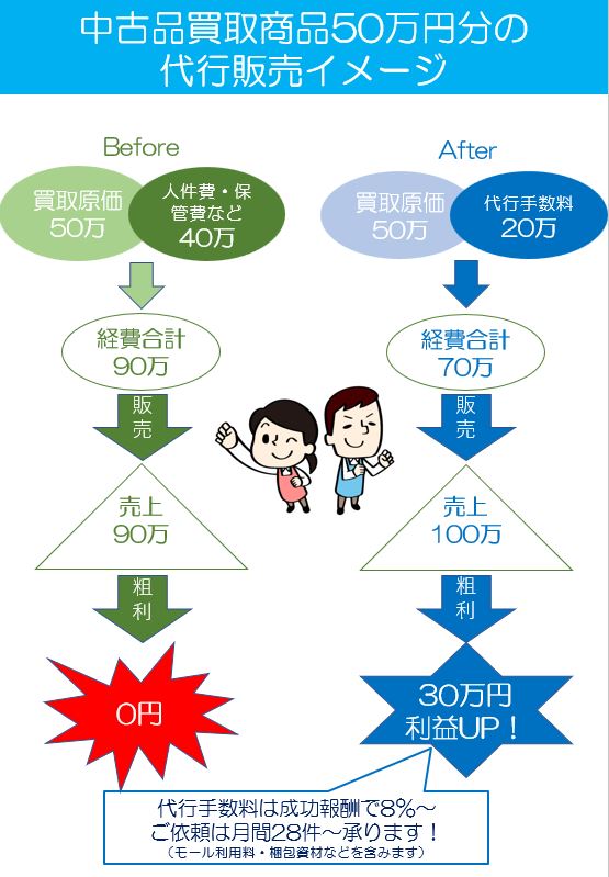 代行販売の利用イメージ